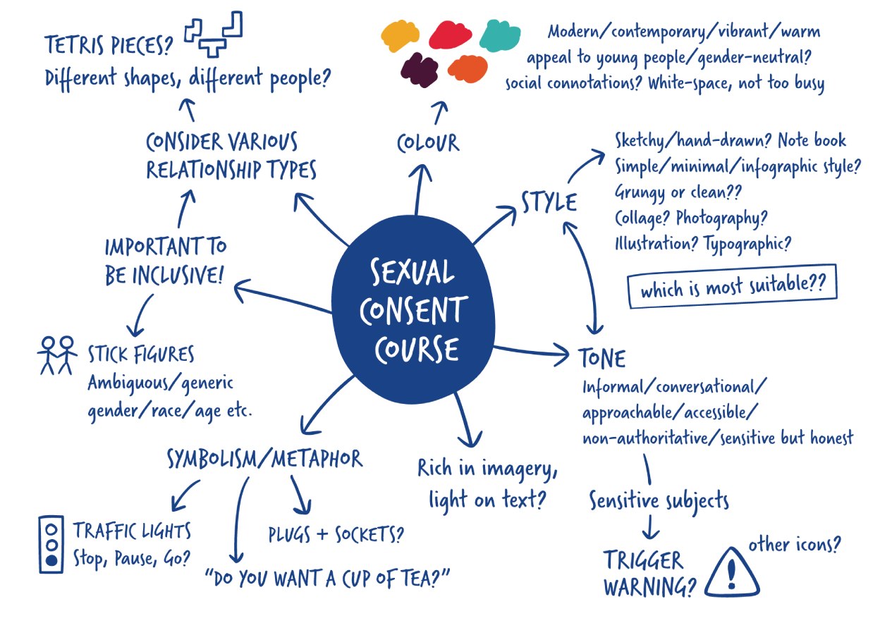CM 1 mind map