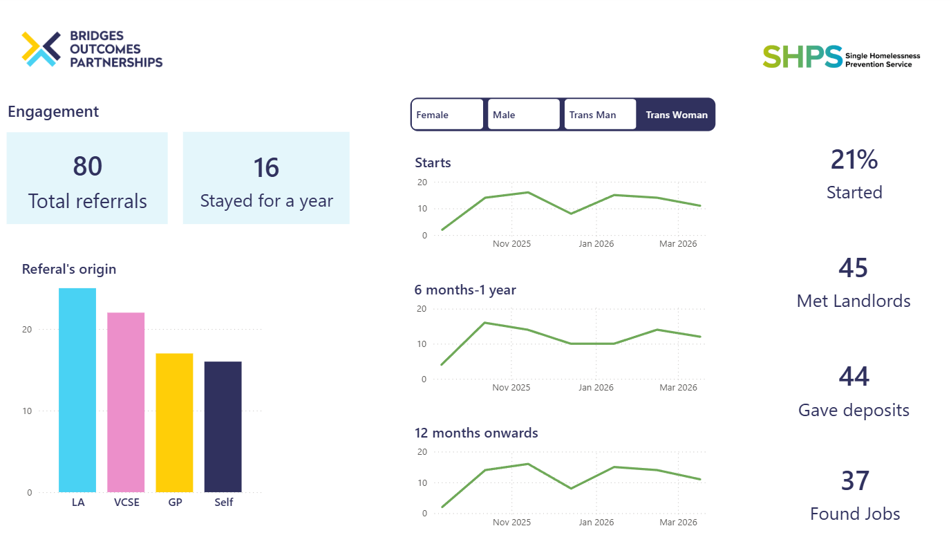 Data engagement