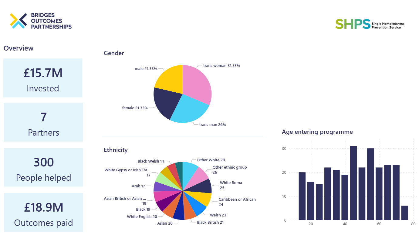 Data overview